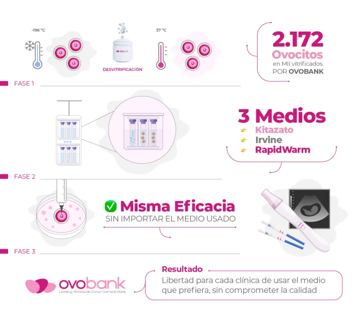 Protocolo desvitrificacion ovocitos Protocolo desvitrificacion ovocitos